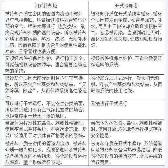 <a href=http://m.rso2.com/tags8_0.html target=_blank class=infotextkey>開式冷卻塔</a>與<a href=http://m.rso2.com/tags1_0.html target=_blank class=infotextkey>閉式冷卻塔</a>性能對比